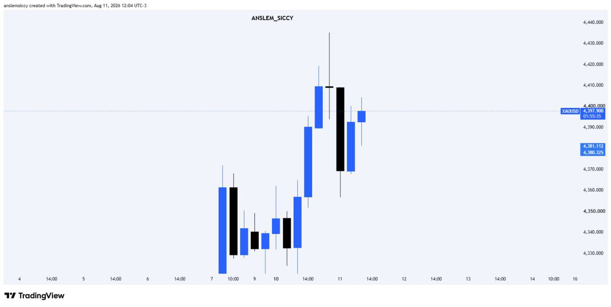 Siccy01's tweet photo. XAUUSD 4h 👀📊 

Most  I’m looking at the price action.

We got the push higher, followed by a Gravestone Doji showing clear rejection from the highs. Then sellers came in with strong bearish displacement. That’s not something I ignore.

Now price is retracing. This is where patience matters. I’m watching how price reacts around the previous bearish candle’s body and whether buyers can actually reclaim that area.

If the rejection holds, I’m expecting another leg lower. If buyers reclaim the structure, then the bearish idea is invalidated.

I don’t predict the market. I read what it’s showing me and let price confirm the next move....