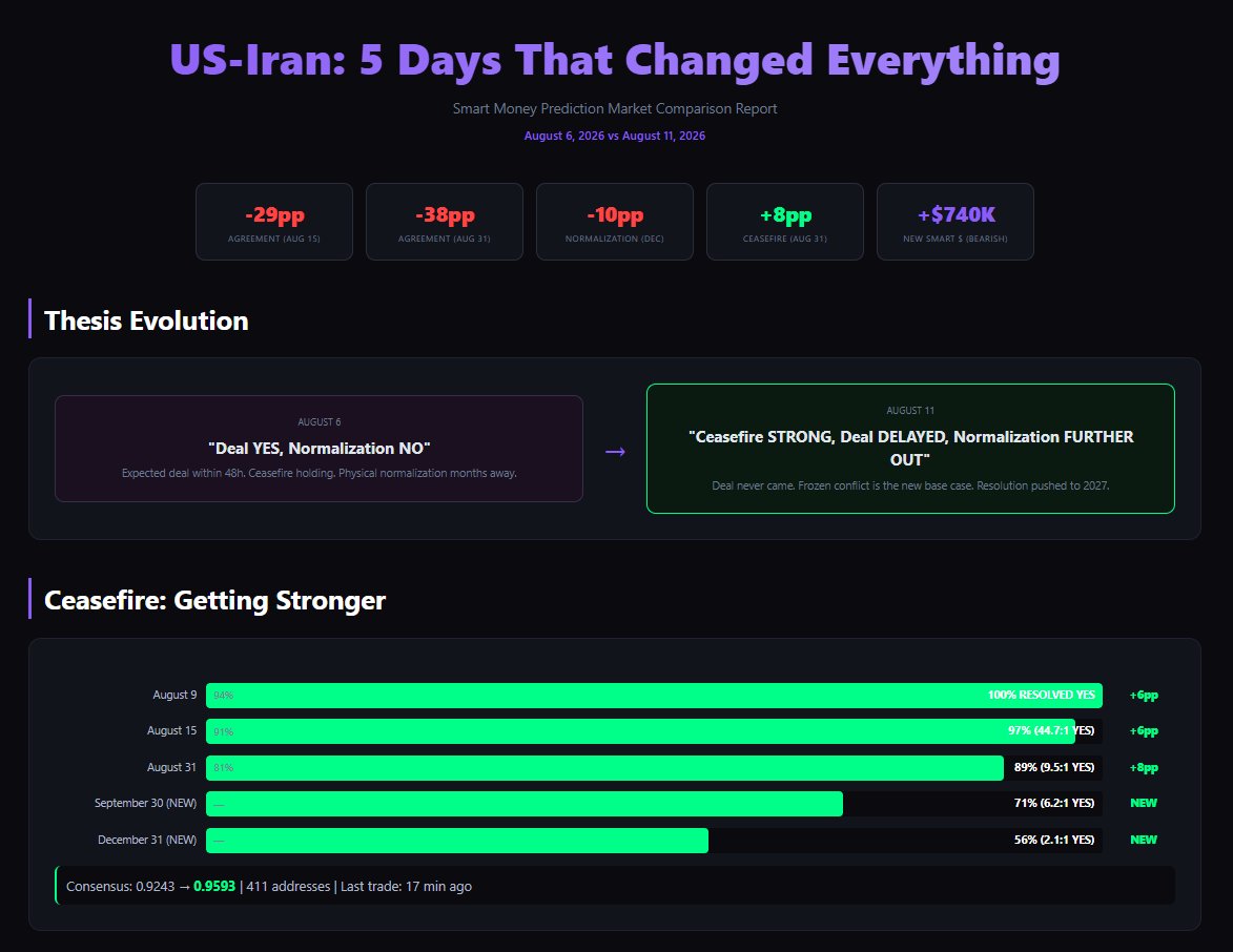 DSCVR1's tweet photo. Five days ago, the US-Iran trade looked pretty simple: Deal soon. Ceasefire holds. Normalization takes longer. That thesis just changed.

DSCVR Agent Skills compared the same markets again and found the ceasefire getting stronger while agreement odds and Hormuz normalization both collapsed. In other words, the market now sees a frozen conflict lasting longer, not a fast political resolution.

This is why your agent should remember yesterday's thesis and know when to throw it away. DSCVR can do that. Subscribe: https://t.co/37nvT1meOz