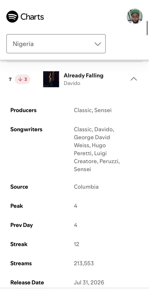 WinnerPure32774's tweet photo. .@davido’s “Already Falling” gained 213k streams on the Nigeria 🇳🇬 Spotify daily top songs chart. https://t.co/21U4dO9SxP