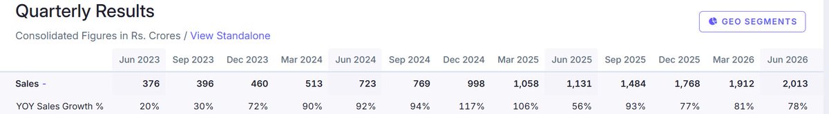 Ramosabano's tweet photo. Absolute Insane !! Look at the sales growth. If we have such no. coming , do we need to bother with anything else? https://t.co/4ZtrL5yYQj