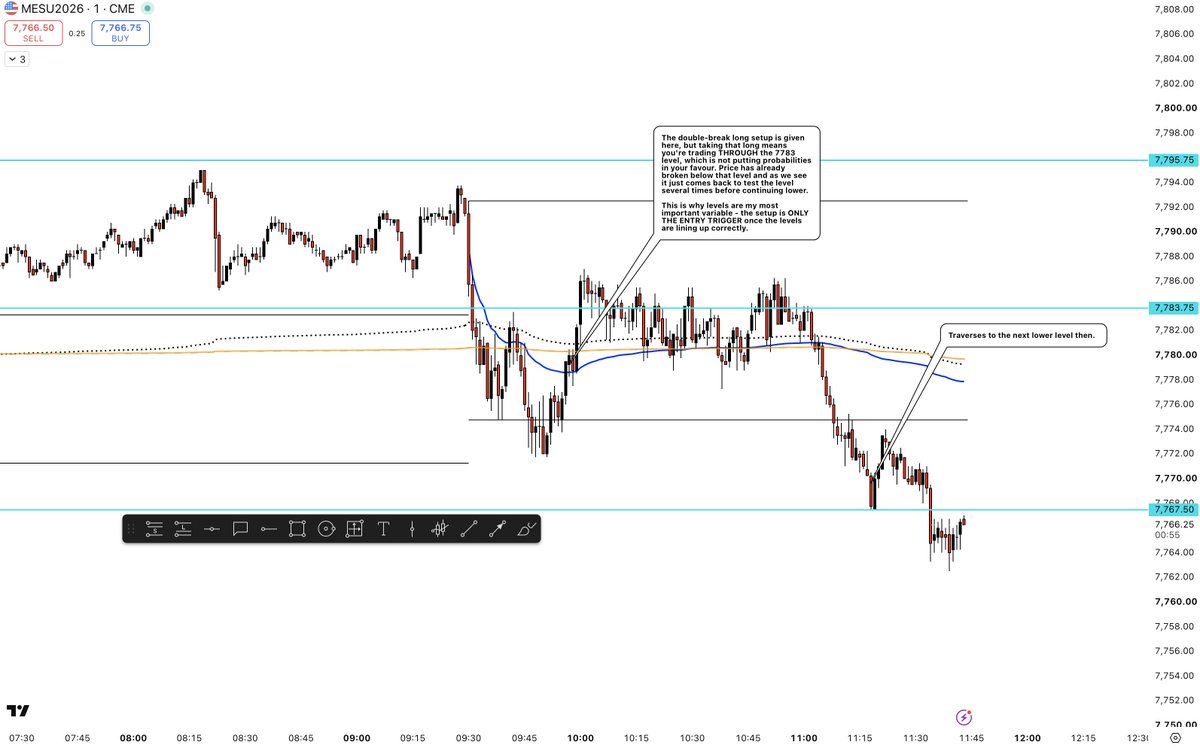 Futures_Jack's tweet photo. No trades for me today.
A valid double-break setup presents but it was going long straight into the 7783 level - this is a terrible probability trade, price is much more likely to reject a level than it is to break through it. 
I called out all of these levels pre-market. https://t.co/pDYMCzzMkW