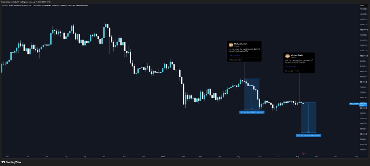 trader_koala's tweet photo. Good morning to everyone except Saylor and anybody who supports him

He has been a cancer to this space. https://t.co/5GFIoPL2iT