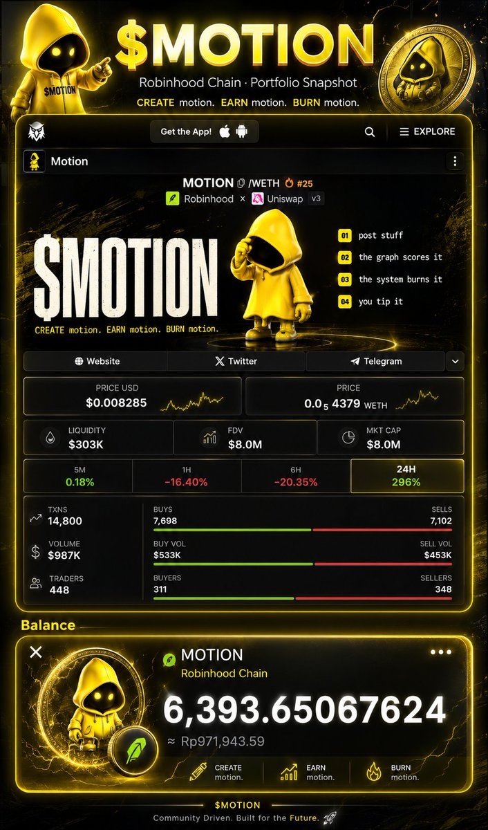 im_dmong's tweet photo. The hood is awake. π‘
$MOTION is moving.
Now we need the yappers.
Shill it. Talk about it.
Make some noise. β‘οΈ
@motiontip @tipmotion
#RobinhoodChain #motiontip https://t.co/Lf64TDMjvS