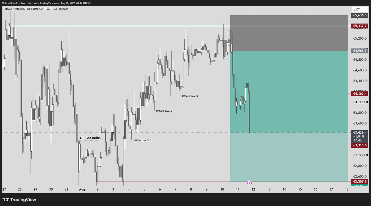Mk_trades7's tweet photo. BTC Update

If You All Remember This Swing I Shared In Premium,

Currently Price Is Trading At 63,400 Areas And It Can Reach 62,500,

You Can Plan Internal Shorts On 15 - 30 Min TFs,

If You Want Detailed Update Here Is The Link : https://t.co/Cy2KD8qLOZ

#btc https://t.co/Z1X4XHwExT