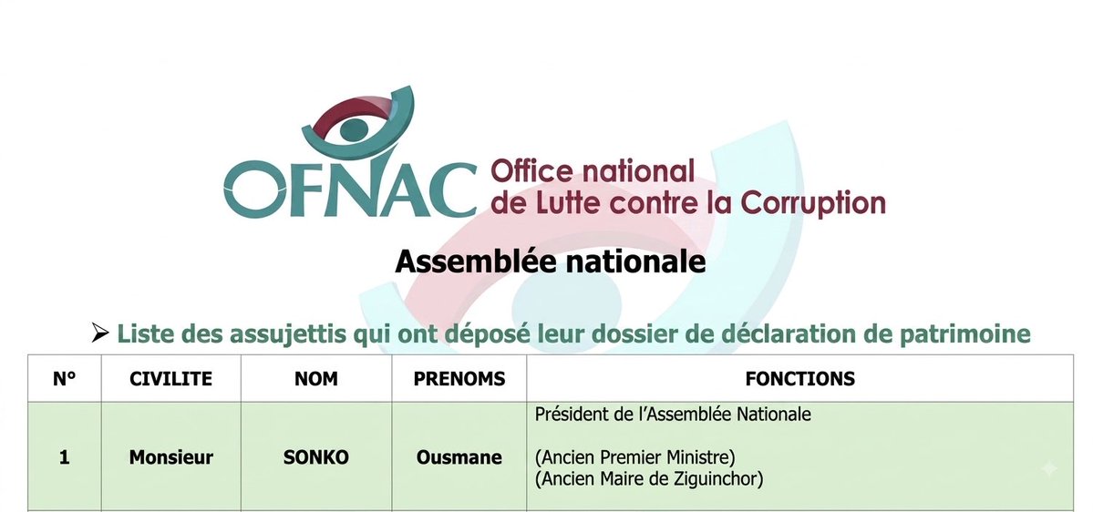 MansourDasylva's tweet photo. 🚨 Comme à son accoutumée, en toute transparence, Monsieur Ousmane @SonkoOfficiel, ancien Maire de Ziguinchor, ancien Premier ministre et actuel Président de l’Assemblée nationale du Sénégal, a déposé sa déclaration de patrimoine à l’OFNAC... https://t.co/VkNUaW7uN5