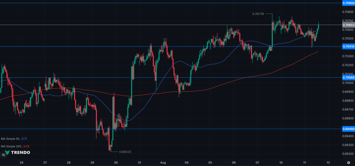 fxtrendo's tweet photo. 🇦🇺🇺🇸 AUD/USD Analysis

Following the Reserve Bank of Australia's decision to hold interest rates at 4.35%, AUD/USD came under buying pressure as market uncertainty eased. The pair is currently trading around 0.7065.

Trading above EMA50 and EMA200 on the 1-hour timeframe indicates a bullish structure and continued buying pressure.

The 0.7090 level is the key resistance ahead. A break and close above this level could support further upside. On the downside, holding the key pivot at 0.7041 remains important. A break below it could open the way toward supports at 0.7006 and 0.6948.

⚠️ This content is for informational purposes only and does not constitute financial advice from Trendo.

#AUDUSD #Forex #Trading #CPI