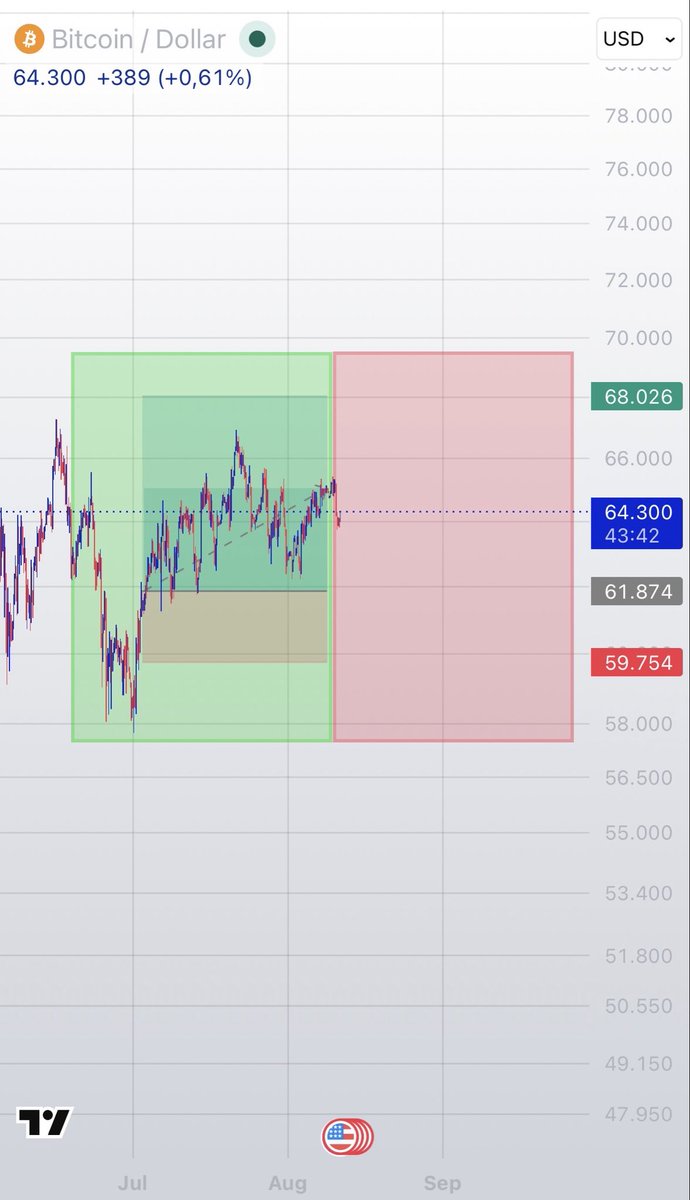 big_odds_philan's tweet photo. Btc ist passend zum Erreichen des Saisonalitäts-Short-Zeitfenster um ca. 2,5% gedropt
Ab jetzt ist wieder die Zeit um nach Shorts Ausschau zuhalten!
Den Long habe ich auf Grund des Wechsels am Sonntag geschlossen bei einem 1,6RR
bitcoin:native https://t.co/kgKgLkH3TF