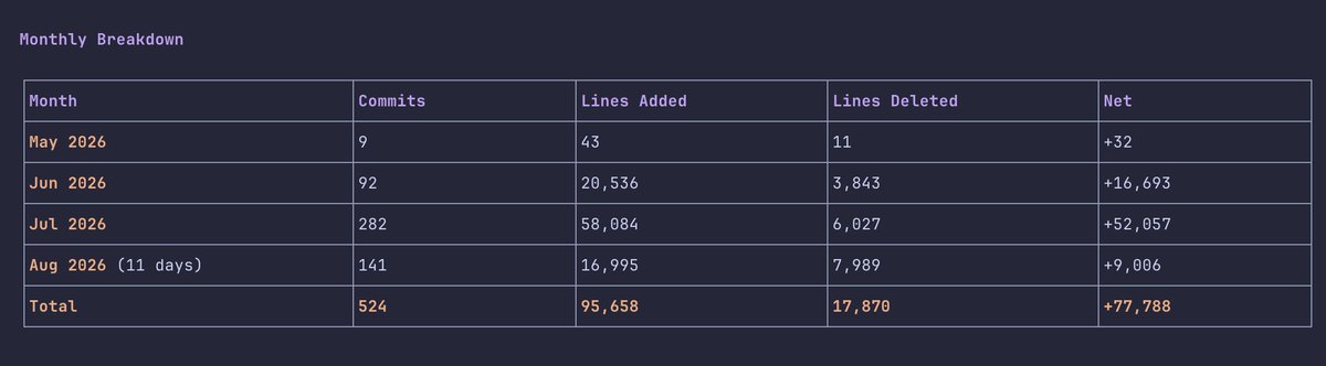 dvcoolarun's tweet photo. @paulg What people generate in those single-day spikes is usually boilerplate or heavy service scaffolding.

In reality, even when building a brand-new product with heavy AI usage (@docuqueue) 

~ 50k lines is a peak monthly output, not a daily one. https://t.co/ery4dx24ep
