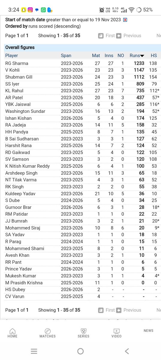 gazeywrd's tweet photo. @gangadhar_11 @Udit1245 @ImRo45 Mdc isme tera baap nhi dikh rha? Aur sun bklode uss match me dogli gill se jayda sr tha aur sabse jayda terrorism toh chokli ne kiya tha jab Rohit aaya tab statpadding karke aur gill ne toh waste kar diya tha sab https://t.co/GtNJtiivWx