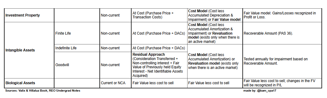 bam_cpa17's tweet photo. PRESENTATION, MEASUREMENT, AND VALUATION OF ASSETS https://t.co/DTuRdH9Zof