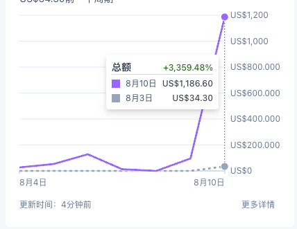 jinlv11's tweet photo. 来晒一下收入！哥伦布上线一周已经突破日入千刀！

再次感谢大家的支持，哥伦布是一个发现AI工具站新大陆的产品，主要功能有：

【AI 工具站榜单】：按分类、关键词驱动、模型站、流量环比、注册时间等自由组合筛选，把正在涨的站精准捞出来

【AI 外链榜单】：被自然搜索量大的AI 站引用最多的外链来源域名，照着搭自己的外链体系

【AI 关键词榜单】：5000+ 个 AI 站的核心关键词去重排序，找到多站共同瞄准的高价值词

【AI 模型航线图】：各公司大模型发布动态，5 分钟更新一次

现在订阅还有推特日报群可以进：精准监控各公司大模型发布信息。