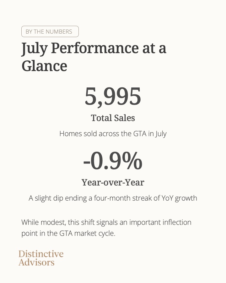 TrueLuxuryHomes's tweet photo. The Canadian housing market continues to undergo one of its most significant adjustments in decades. While headlines often focus on falling prices, today's market is far more nuanced. 

#TorontoRealEstate #GTARealEstate #TorontoMarketUpdate #TorontoHomes #GTAHomes #TorontoRealtor https://t.co/rtBTwDyCaD