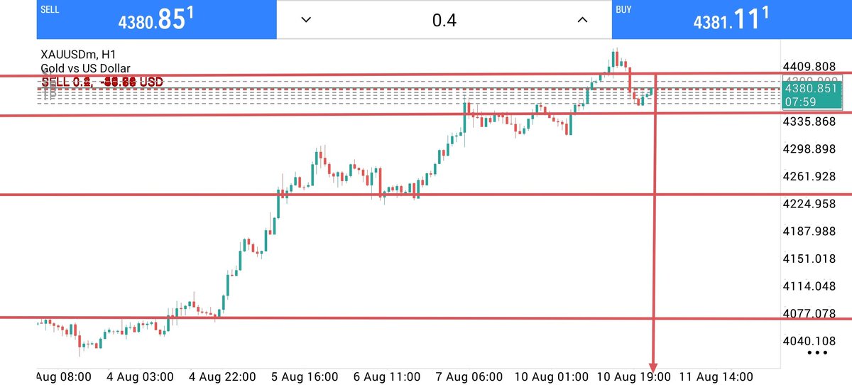 kb_trader_110's tweet photo. 🟢 SELL XAUUSD SETUP 
Entry Zone: 4381_4385
Stop Loss: 4395 🛑

🎯 Targets:
4370 • 4360 • 4340 • 4320

💪 High Probability Setup
#XAUUSD #GOLD #全世界都爱敖尹 #FOREX #ANALYSIS https://t.co/2ncRIQf2tv