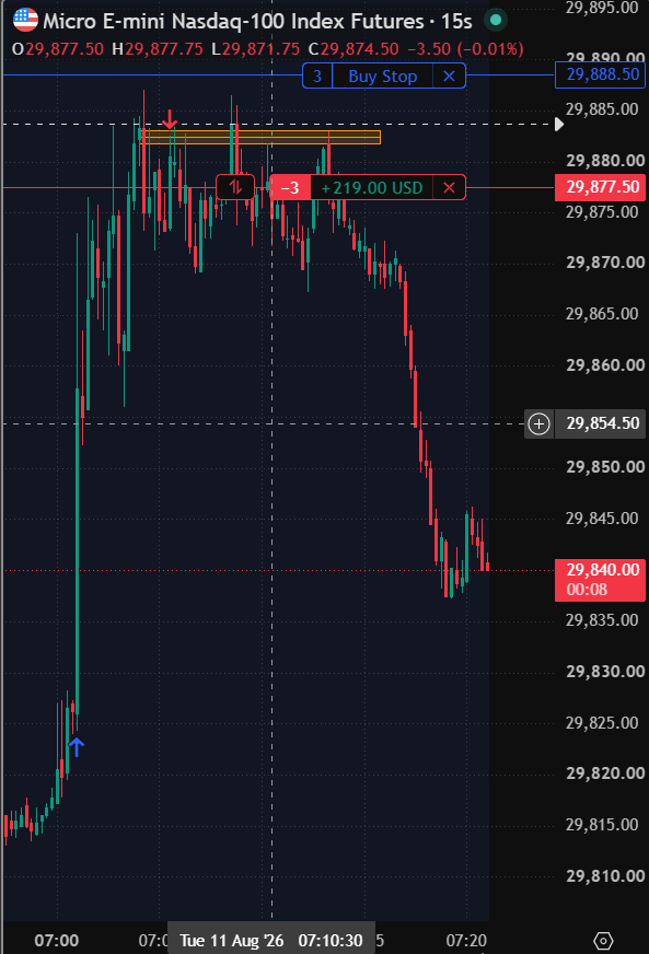 _the_protege_'s tweet photo. Short MNQ from the 29,880 zone this morning. 🔻

Faded the level, price rolled over exactly like I wanted. Sitting +$267 and still holding

This is the same funded account that was on the ropes last week. Managing it tight this time

Final result coming when I close it 👇
$nq 🍑 https://t.co/nxu7wQSBoU