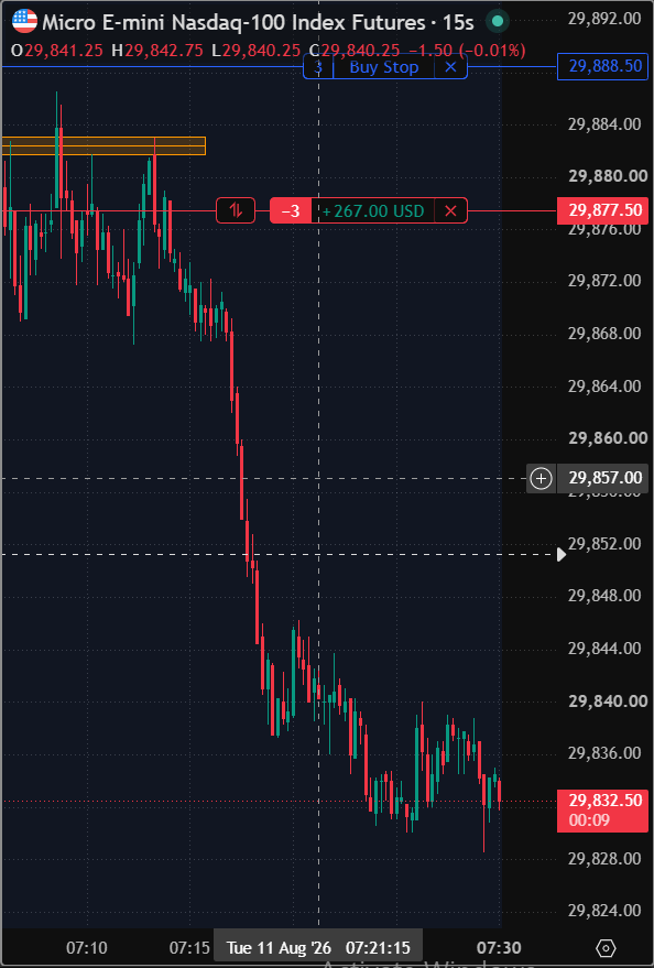 _the_protege_'s tweet photo. Short MNQ from the 29,880 zone this morning. 🔻

Faded the level, price rolled over exactly like I wanted. Sitting +$267 and still holding

This is the same funded account that was on the ropes last week. Managing it tight this time

Final result coming when I close it 👇
$nq 🍑 https://t.co/nxu7wQSBoU