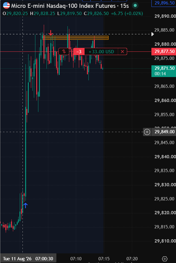 _the_protege_'s tweet photo. Short MNQ from the 29,880 zone this morning. 🔻

Faded the level, price rolled over exactly like I wanted. Sitting +$267 and still holding

This is the same funded account that was on the ropes last week. Managing it tight this time

Final result coming when I close it 👇
$nq 🍑 https://t.co/nxu7wQSBoU