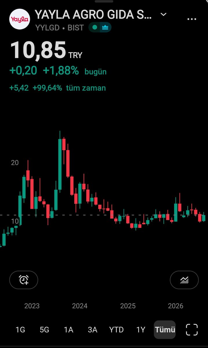 thewalking00's tweet photo. Yayla agro gıda fk 5  pd/dd 0.65 defter değeri 16.67 işlem fiyatı 10.85 #yylgd #tarım #agro #xu100 #thayo #asels #tuprs #garan #isctr #wheat https://t.co/G7Jz2lH2bw