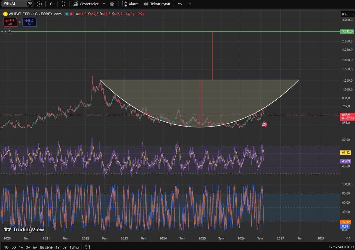 thewalking00's tweet photo. Yayla agro gıda fk 5  pd/dd 0.65 defter değeri 16.67 işlem fiyatı 10.85 #yylgd #tarım #agro #xu100 #thayo #asels #tuprs #garan #isctr #wheat https://t.co/G7Jz2lH2bw