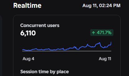 sDstroyGOAT's tweet photo. NEW MILESTONE RACHED WITH @nexoova_  W!

#RobloxDev #Roblox #RobloxDevs https://t.co/p4wgJDjayh