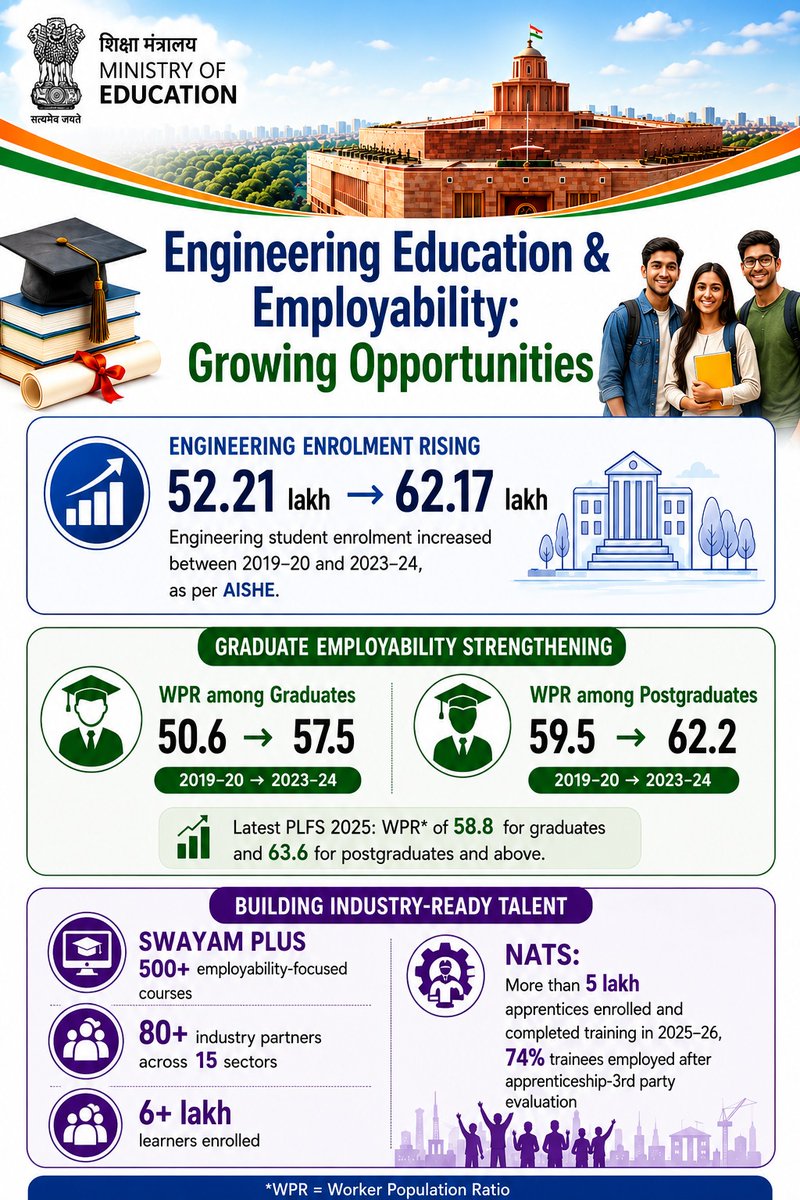 EduMinOfIndia's tweet photo. From rising engineering enrolment to improved Worker Population Ratio (WPR) among graduates and postgraduates, initiatives such as SWAYAM Plus and NATS are helping build an industry-ready workforce.

These key initiatives were outlined by Hon’ble Minister of State for Education, @DrSukantaBJP, in his written reply in the Lok Sabha.
#EngineeringEducation #HigherEducation #Employability #SWAYAMPlus #NATS #AISHE