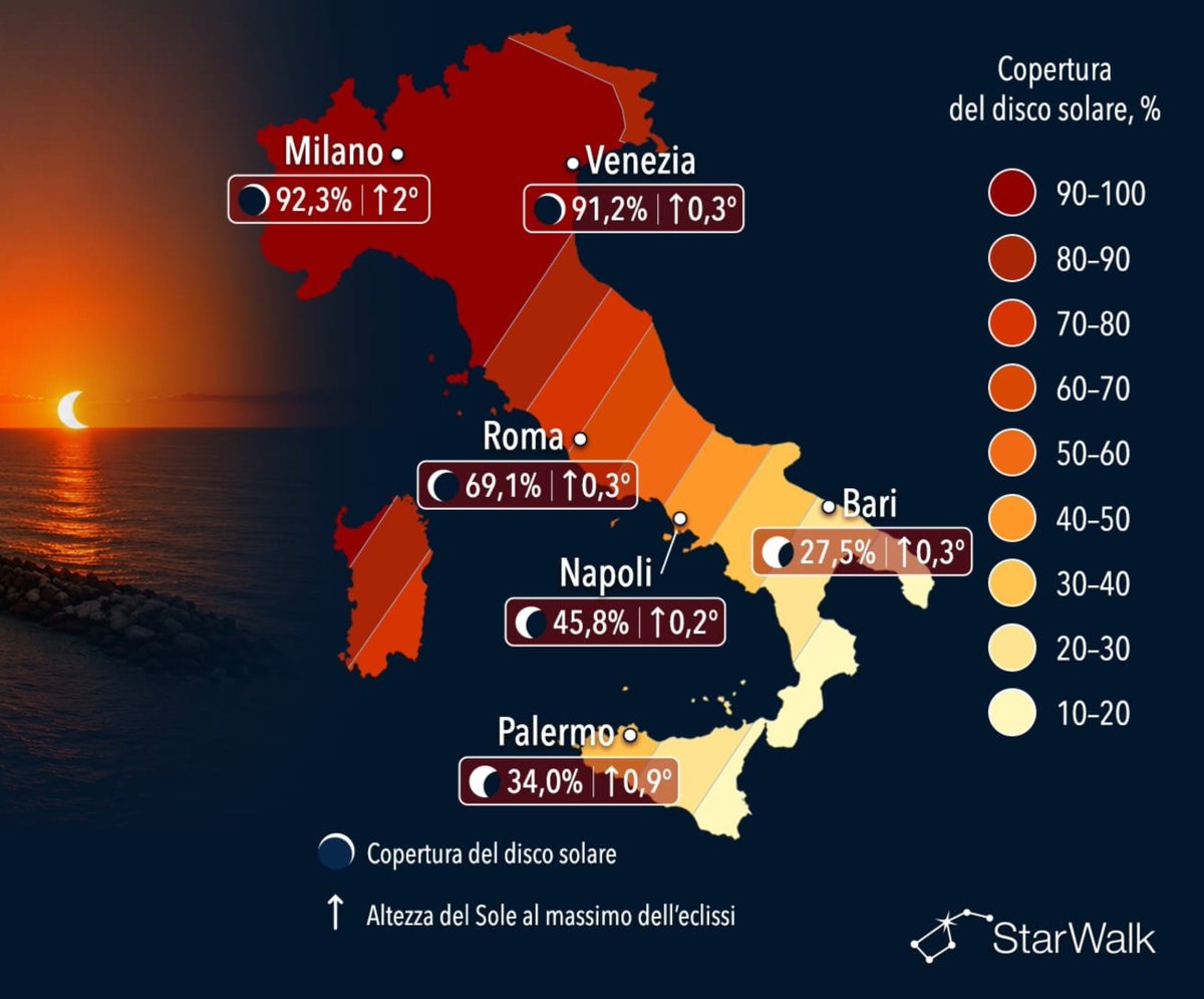 astrosteven_'s tweet photo. Domani ci sarà l'eclissi di Sole, anche se non raggiungeremo il 100% della copertura in Italia, ma più si è al nord e più l'eclissi sarà completa.

Alcuni dati con l'orario del picco massimo e la percentuale di copertura:

Catania 17% alle 19:53
Palermo 34% alle 20:01
Bari 28% alle 19:52
Napoli 46% alle 20:02
Roma 69% alle 20:11
Ancona 74% alle 20:11
Firenze 92% alle 20:20
Genova 94% alle 20:22
Venezia 91% alle 20:14
Milano 92% alle 20:21
Torino 94% alle 20:22

Serve un orizzonte libero ad ovest e un po in alto, essendo che l'eclissi avverà in orario tramonto, quindi sarà basso sull'orizzonte.

Gli unici occhiali o accessori per osservare l'eclissi sono quelli con la dicitura ISO 12312-2.

Buona caccia, terrestri!