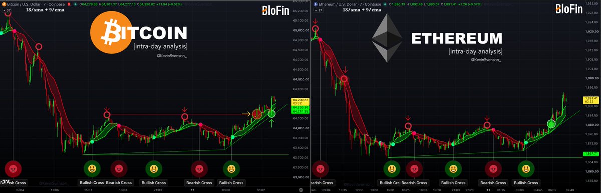 KevinSvenson_'s tweet photo. #BITCOIN | #ETHEREUM
Yesterday crypto took a beating, but intra-day charts show a bullish reversal forming. Momentum is starting to shift. Overall the #crypto market is stabilizing

p.s. I'm back from vacation
scheduled content is back!
🔐time to lock in

https://t.co/3AMc33qIm2 https://t.co/D0HtmP7NeW