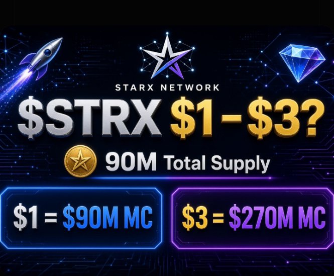starxminerrj6's tweet photo. Can $STRX hit $1–$3? Here’s the math  Total Supply: 90M
 $1 = $90M Market Cap
 $3 = $270M Market Cap   What’s your realistic $STRX target?
$1  | $2  | $3    Community opinion only • NFA#StarXNetwork #STRX #Crypto #Web3 #CryptoCommunity #Blockchain #Mining https://t.co/cjrTQPJsGA
