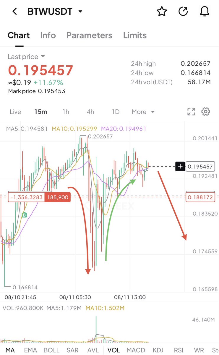 Zaynnode's tweet photo. $BTW is getting weak 📉 dumped to $0.170, but buying volume came in and pushed it back up.

The range I gave you in my last post $0.188–$0.200 $BTW is still moving around this exact zone.

I’m still expecting the next move to be a big dump. Keep holding your shorts and let the setup play out. 📉

As I said in my last post, this is a high-risk trade, so don’t use big margins or high leverage. Manage your risk properly.