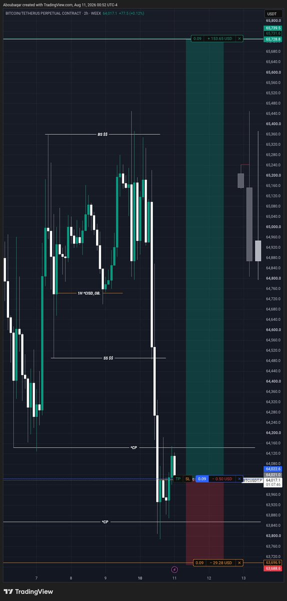 Aboubaqar_AS's tweet photo. $BTCUSDT long.
Entry taken off the current structure.
Now managing the position and letting price do its thing.
—AΞX
#BTCUSDT #PriceAction #TradeManagement #CryptoFutures https://t.co/4qjfrMgcJC