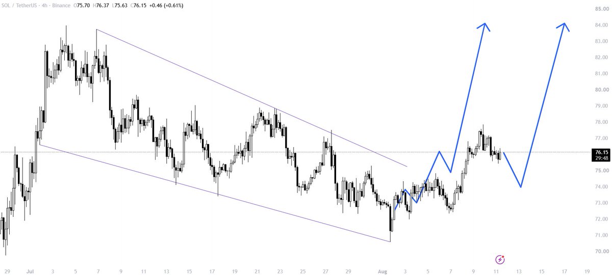 CryptoPrimeHQx's tweet photo. While Bitcoin is dropping and creating confusion among traders regarding further price movement, Solana is demonstrating strength and clarity.

The price has broken out of the bullish wedge and will continue its strong growth after a small pullback/correction.

Solana target: $84 https://t.co/wPo9LOu54m