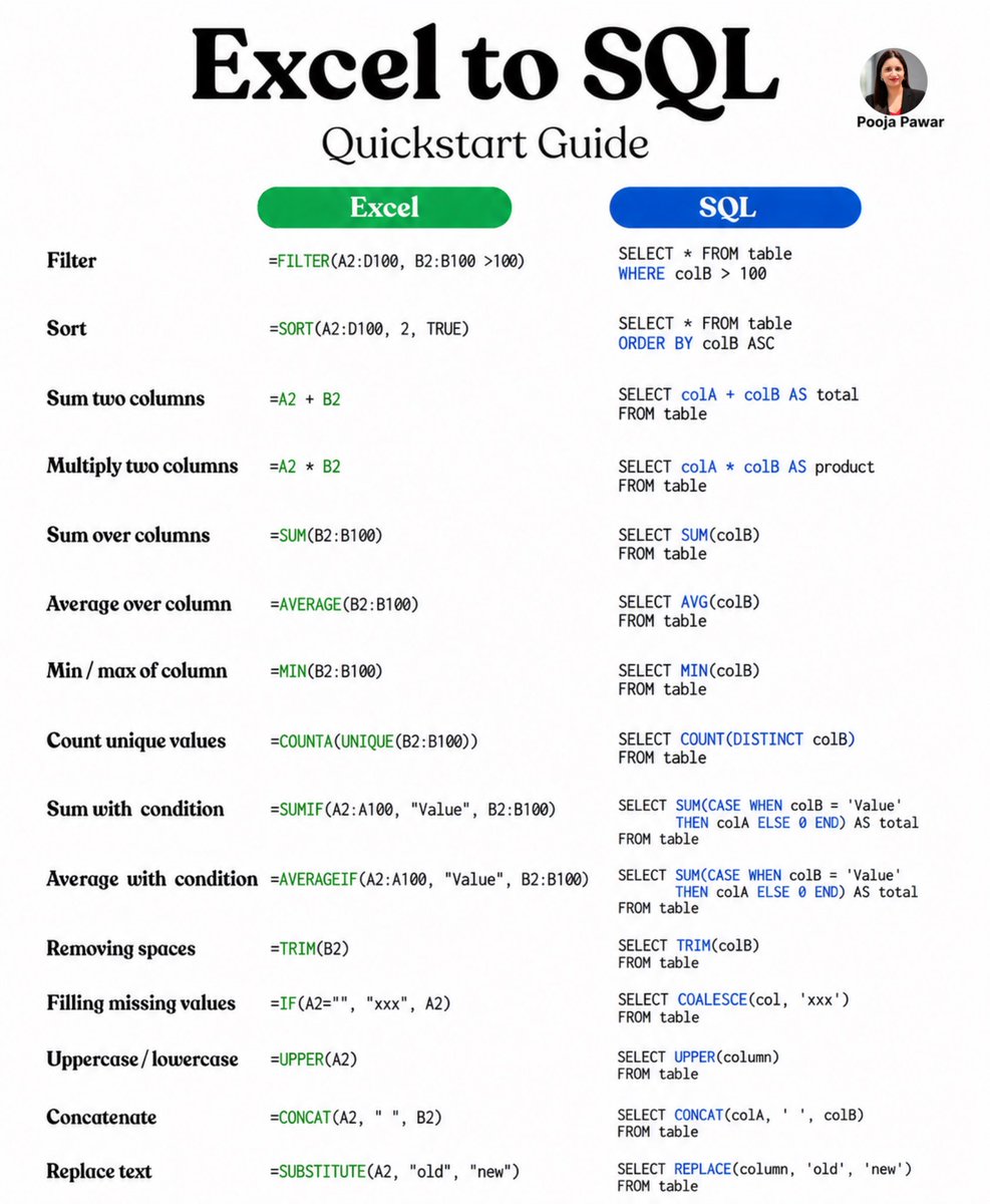 SheExploresData's tweet photo. Moving from Excel to SQL? Many familiar spreadsheet tasks have a direct SQL equivalent. This quick guide maps filters, sorting, aggregation, conditions, text cleaning and more.
#Excel #SQL #DataAnalytics #DataAnalyst #DataScience #LearnSQL #Analytics https://t.co/SIJG2rOntU