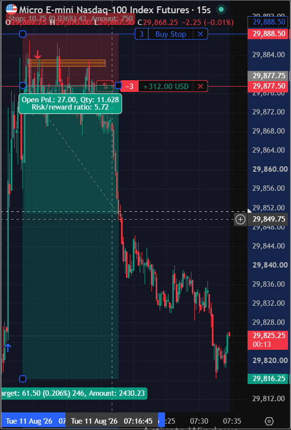 _the_protege_'s tweet photo. MNQ short from 29,880. 🔻
Faded the level, price rolled over.
+$267 and holding.
Result when I close it 👇 https://t.co/m5z09xIOtN