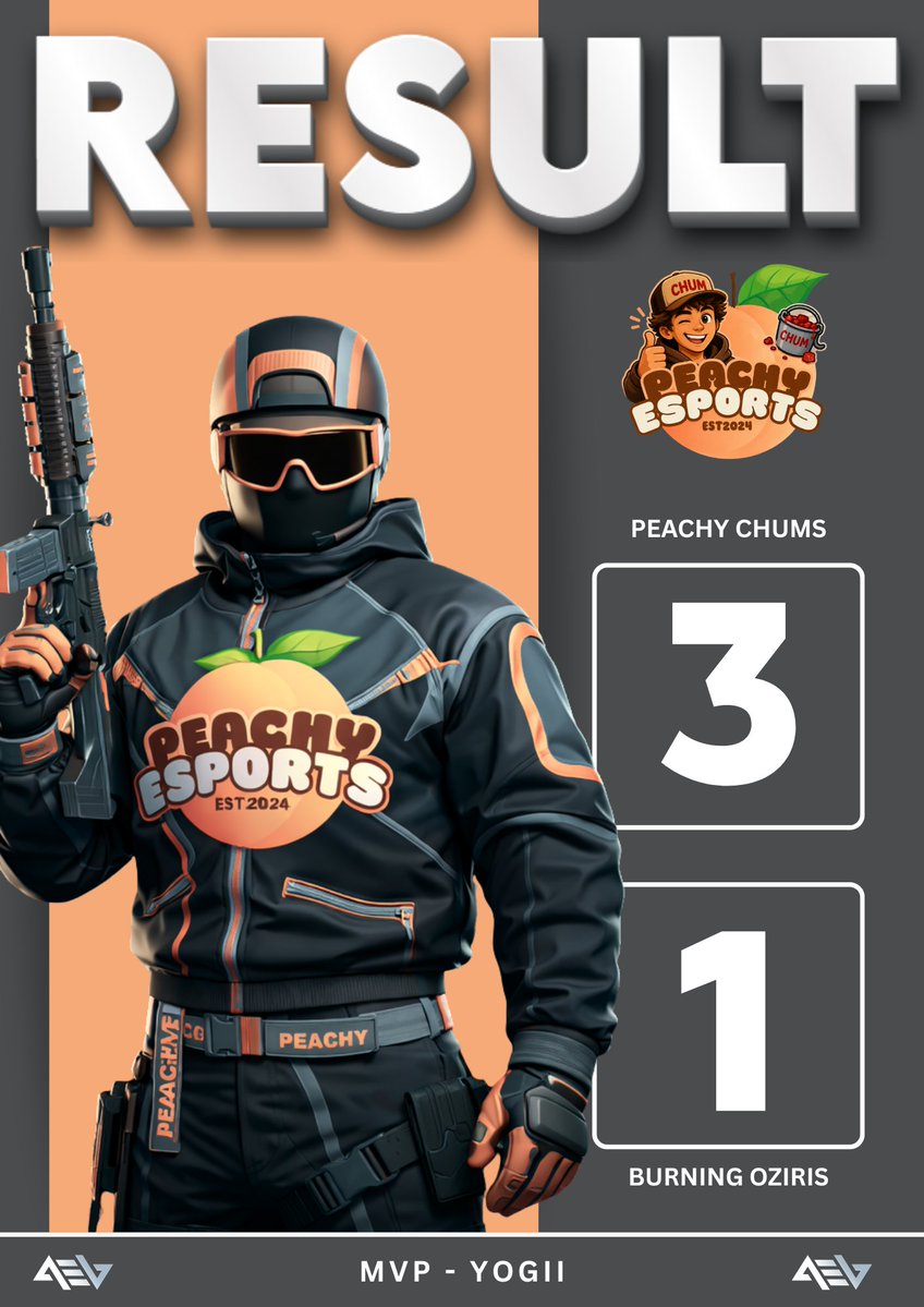 Peachy_eSports's tweet photo. 🍑PEACHY CHUMS TAKE THE WIN!🍑

GGs to @BuRninG_eSport 🤝

A 3-1 victory over Burning Oziris sees the Chums start their Division 10 season off strong! 🔥

ROSTER:
🍑 @EL12_2003
🍑 @tummyevans
🍑 @HakiCoD
🍑 Instinct

#MVPeach goes to Yogii for a fantastic series!👏 https://t.co/BYRMObX8sn