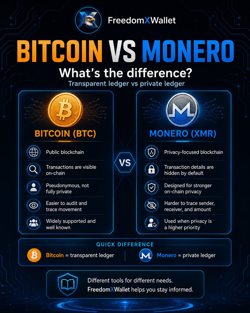 FreedomXWallet's tweet photo. Bitcoin vs. Monero. Two different approaches to digital money.
Bitcoin: Transparency &amp; broad adoption.
Monero: Privacy &amp; greater transaction anonymity. 🔐

Different strengths. Different priorities.

#FreedomXWallet #Bitcoin #Monero #Crypto #NonCustodial https://t.co/cXzu8xGHik