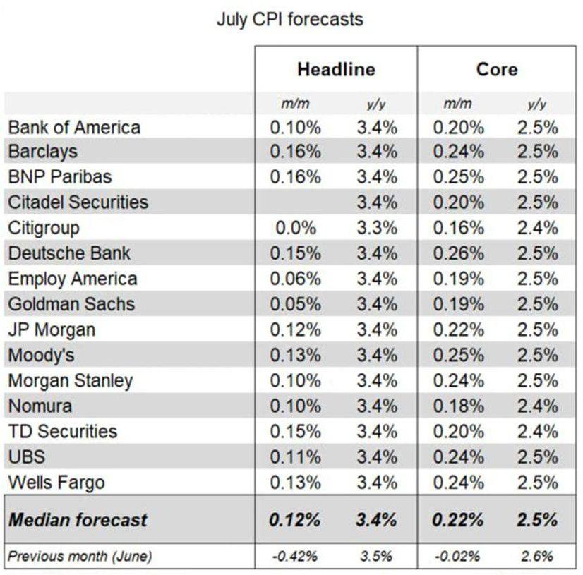 Real_KV23's tweet photo. CPI official forecast for tomorrow is 3.4% be prepared for volatility. Save money for tomorrow.. https://t.co/VvDLvGo4aN