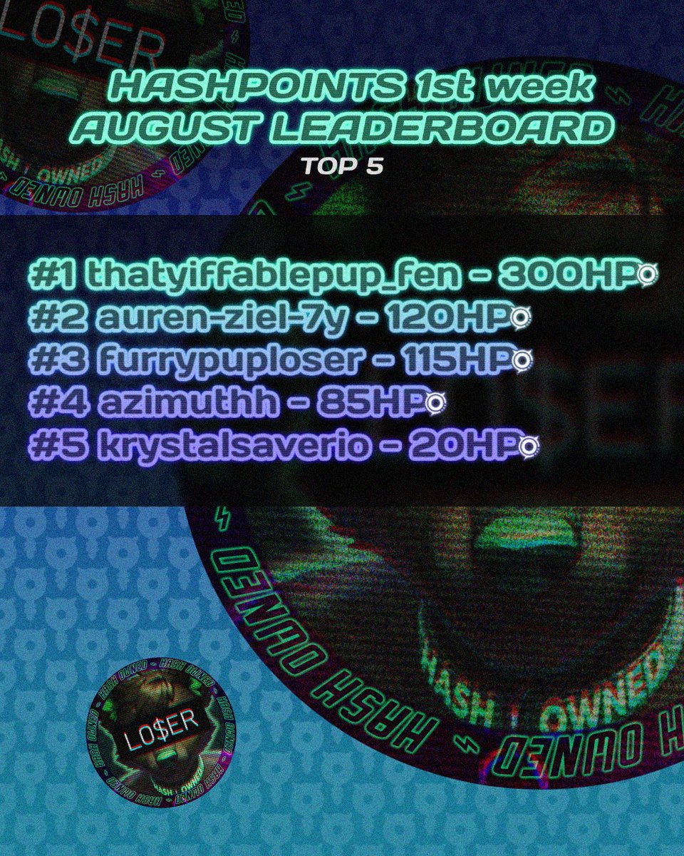 HashDrain's tweet photo. 1st week of AUGUST HASHPOINTS LEADERBOARD 😳

Congrats to the TOP 5 PUPS... 3 weeks of hashpoints debt more to go~ :P https://t.co/6aK3OxCZPt