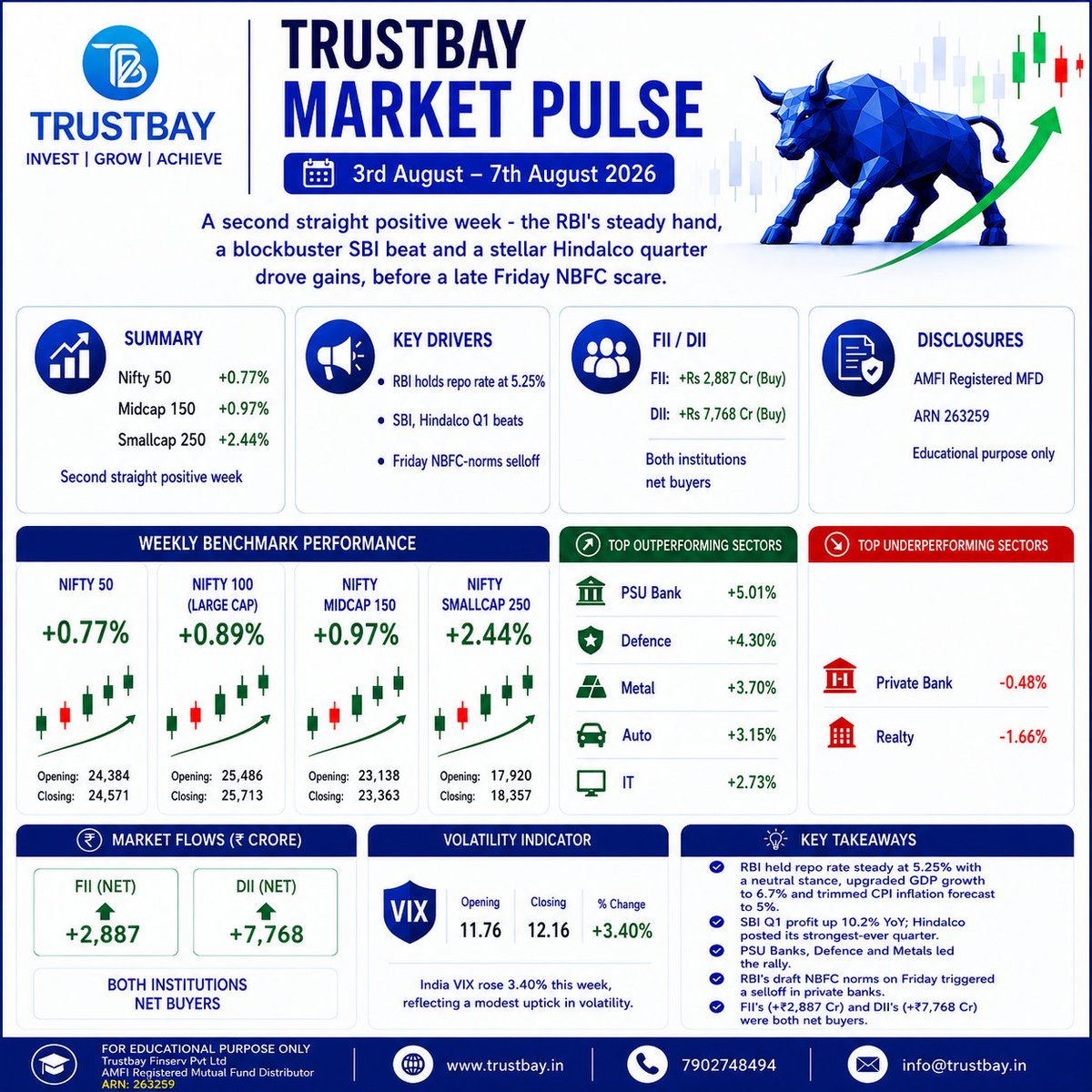 trustbayfin's tweet photo. Trustbay Market Pulse | 3rd–7th August 2026

Indian markets ended the week on a positive note.

A quick look at the week's market numbers.
#TrustbayMarketPulse #Nifty50 #StockMarket #IndianMarkets #MarketUpdate #Investing #Trustbay https://t.co/8DuS6nWQCt