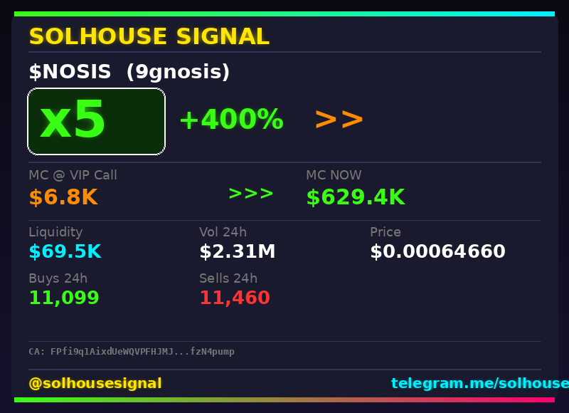 solhousesignals's tweet photo. UPDATE: $NOSIS is now 5x 💎
📊 Called at $6.8K MC → now $629.4K
🧠 Spotted by our AI scanner before the pump → link in bio
#nosis #solhousesignal #solanagem #bullish #crypto https://t.co/jRZXFlEzKo