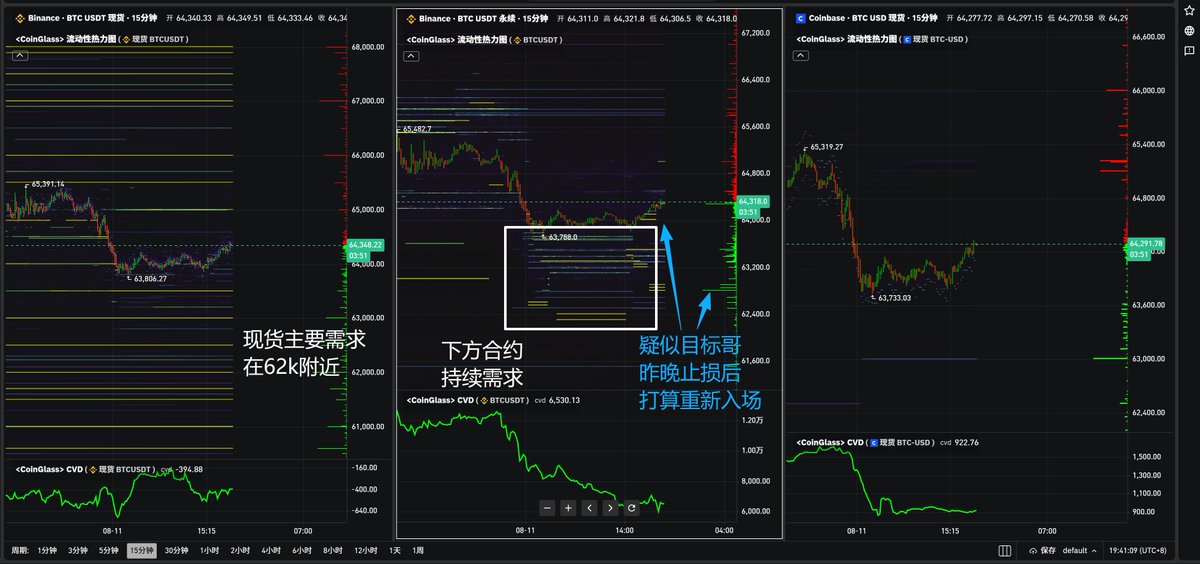 Mrluanluan's tweet photo. 今日盘面

昨天最后的低多今天在慢慢修复中...   第一目前先看看64.5k附近..  这一波缺口 + 昨天vwap gap..  看看美股开盘前后是否给机会补掉..  如图1

---------------

资金面 （图2）
今天coinbase溢价方面比较诡异...   美国人起床前真实溢价都是正的.. 美国人起床后开始正负摇摆了..

所以今天总体判断ETF小幅净流入或者流出方向不确定..   等8点半再看看.. （小幅流出可能性稍大）

--------------
挂单 （图3）

挂单上看，目前还是维持昨晚这条观点，下方合约持续需求.. 
同时有疑似目标哥想重新入场的单子在合约端慢慢抬高价格，所以这波低多日内还是先看图1的这个走法...  

-------------
今天关注区间还是看图4

昨天这一下算是把63.8k这里的naked POC给用掉了.. 低多这波头皮也做了。 

今天如果ETF继续流出 把这里破掉的话，下面还有63k这个3号以来一直在的缺口待补。 同时63k这里还有一堆低点上来的avwap..     
所以今天再往下走的话，下面关注63k附近.

高空蹲65k附近， 4天的POC..