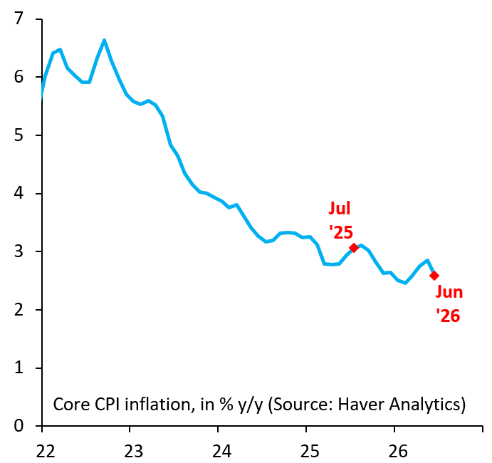 In July 2025, 12-month core PCE ran 0.2ppt below core CPI. Today, it is running 0.7ppt above core CPI. Either the Fed has a PCE inflation target or it doesn't. Saying "we have a task force for that" for the next four months probably won't cut it. 