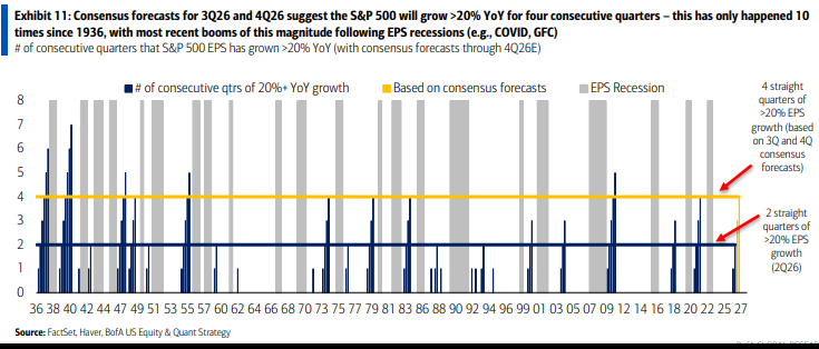 cfromhertz's tweet photo. EPS Growth Runs Above 20% Are Rare for S&amp;P 500 

(Bloomberg) -- The consensus view of analysts is pricing a streak of exceptional profit growth for the S&amp;P 500, the likes of which have recently only played out after deep earnings recessions. https://t.co/2oNeGRC2DF
