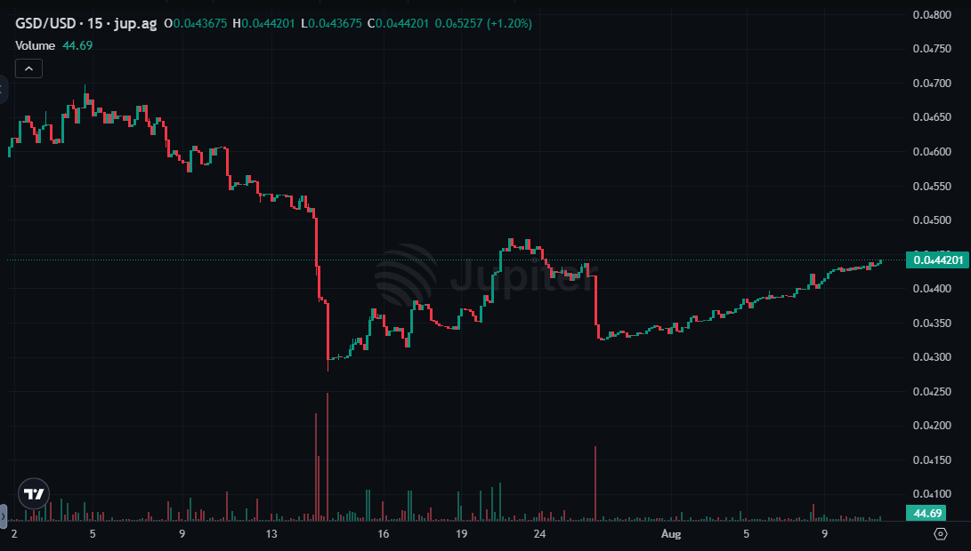solflowjedi's tweet photo. good morning!

so what is $GSD (8116V1BW9zaXUM6pVhWVaAduKrLcEBi3RGXedKTrBAGS) doing?

not much and we climbed the last Mid of July highs! Will see the $70k soon too, hopefully not too soon, need some more buying!

#crypto #memecoins #altcoins https://t.co/i8RauCmDwC