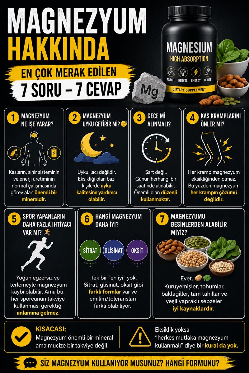 beybayfatih's tweet photo. Magnezyum hakkında en çok merak edilen 7 soru 👇

1️⃣ Magnezyum ne işe yarar?
Kasların, sinir sisteminin ve enerji üretiminin normal çalışmasında görev alan önemli bir mineraldir.

2️⃣ Magnezyum uyku getirir mi? 😴
Uyku ilacı değildir. Eksikliği olan bazı kişilerde uyku kalitesine yardımcı olabilir.

3️⃣ Gece mi alınmalı?
Şart değil. Günün herhangi bir saatinde alınabilir. Önemli olan düzenli kullanmaktır.

4️⃣ Kas kramplarını önler mi?
Her kramp magnezyum eksikliğinden olmaz. Bu yüzden magnezyum her krampın çözümü değildir.

5️⃣ Spor yapanların daha fazla ihtiyacı var mı? 🏃
Yoğun egzersiz ve terlemeyle magnezyum kaybı olabilir. Ama bu, her sporcunun takviye kullanması gerektiği anlamına gelmez.

6️⃣ Hangi magnezyum daha iyi?
Tek bir “en iyi” yok. Sitrat, glisinat, oksit gibi farklı formlar var ve emilim/toleransları farklı olabiliyor.

7️⃣ Magnezyumu besinlerden alabilir miyiz?
Evet. 🥜🥬
Kuruyemişler, tohumlar, baklagiller, tam tahıllar ve yeşil yapraklı sebzeler iyi kaynaklardır.

📌 Kısacası:
Magnezyum önemli bir mineral ama mucize bir takviye değil.

Eksiklik yoksa “herkes mutlaka magnezyum kullanmalı” diye bir kural da yok.