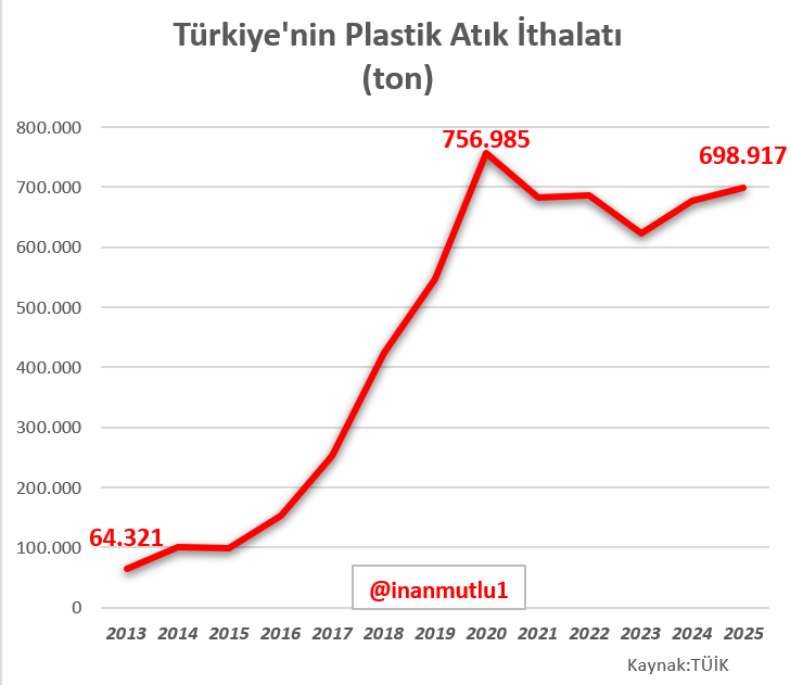 inanmutlu1's tweet photo. TÜİK rakamlarına göre, Türkiye 2025 yılında 700 bin tona yakın plastik atık ithal etti.

İlk 6 ayda plastik atık ithalatı 400 bin tona dayandı.

Bu yıl plastik atık ithalat rekorunu kıracağız. https://t.co/fhG9YqzzVP