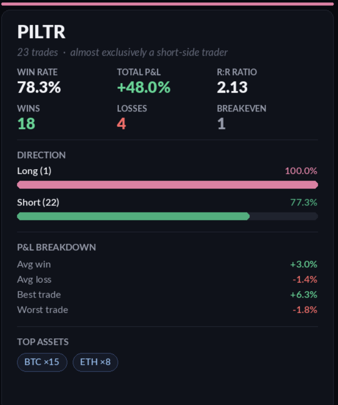 PILTR_XBT's tweet photo. Performance review @ScalpXTrading 

I joined mid May. 
every trade I’ve shared on the discord has been tracked and posted publicly. May was only a partial month after I joined, followed by two full months in June and July.

The results so far:
> 51 trades
> 37 wins / 10 losses / 4 BE
> 72.5% overall win rate
> 78.7% win rate excluding BE
> +92.5% total asset movement captured
> ~2.82% avg winner vs. ~1.15% avg loser
> +7.2% best trade / -1.8% worst trade

Directional breakdown:
Longs: 22 trades -> 63.6% win rate
Shorts: 29 trades -> 79.3% win rate

And for everyone in the comments constantly asking why I’m so often short instead of going long like they do:
> Because I don’t trade a bias. I trade probabilities and data.
> Over the last three months, my setups simply gave me more high-probability opportunities on the short side.
29 shorts. 23 winners. 79.3% win rate.

I don’t care whether BTC goes to 100k or 30k. I care about where the data gives me an edge and where I can define my risk.

No cherry-picked screenshots. No deleting losing trades. Entries, invalidations, winners and losers - all shared transparently.
Trade the data, not your opinion.
 @ScalpXTrading  work continues🫡