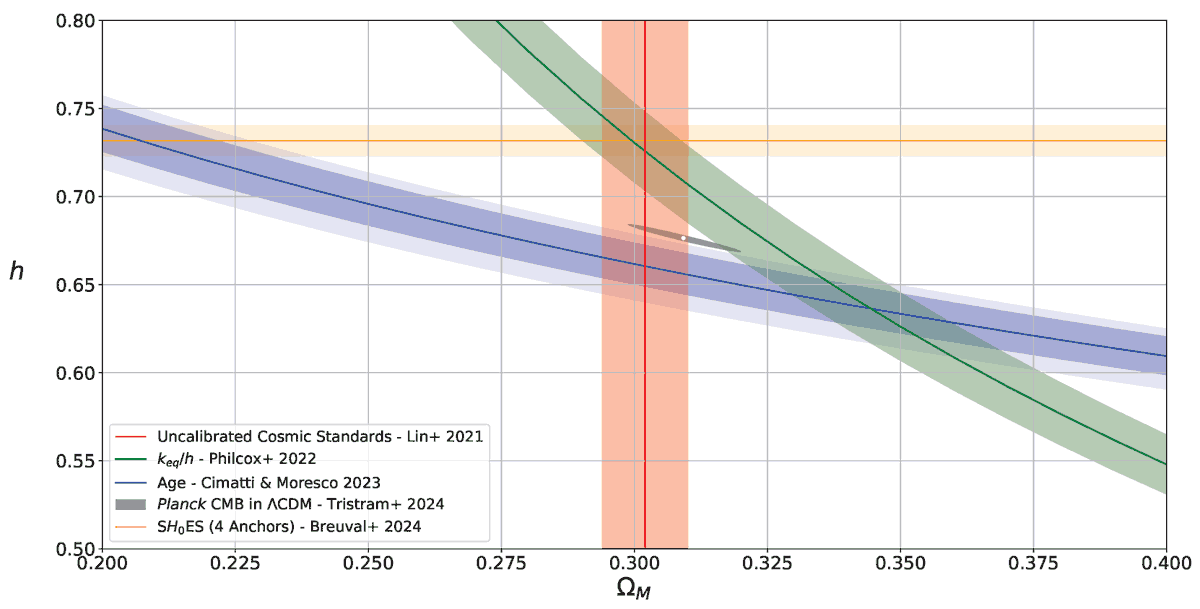 Astronomy_MDPI's tweet photo. 📢 #mdpiAstronomy #CallforReading #HighlyViewed

Constraints on the Hubble and Matter Density Parameters with and Without Modelling the CMB Anisotropies

👥Authors:  Indranil Banik and Nick Samaras
👉Full text: https://t.co/aKAZyfxyHh https://t.co/YKCPBz9yNe
