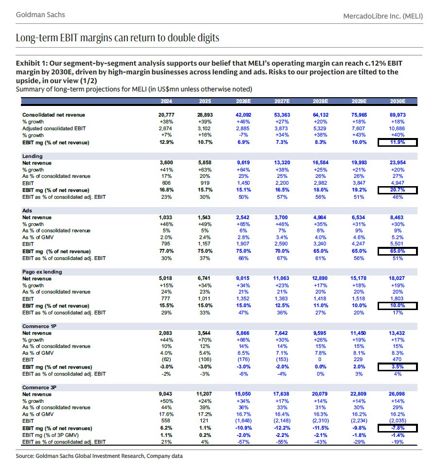 eldaminato's tweet photo. Goldman Sachs proyecta que el margen operativo de $MELI podría alcanzar el 12% en el 2030 con revenue total de casi USD 90B.

Consideran que la compañía volverá a mostrar margen bruto de doble dígito recién a partir del 2029.

El negocio de préstamos estiman se multiplicará por 4x en 5 años, aumentando el margen bruto del 15.1% al 20.7%.

El negocio de ads pasaría de generar el 5% de los ingresos totales al 9.4%, con un margen operativo del 65% y un incremento en dólares del 450% en 5 años.

Proyectan que el negocio de e-commerce comprimirá márgenes hasta el 2029.

Según su view, el 97% del EBIT en 2030 lo generarían el negocio de préstamos y los ads. Y esa ganancia operativa proyectan sería del triple que la actual.

Mantienen su recomendación de compra. 
$MELI opera a un P/E 2027E de 35x con un EPS CAGR del 42%.

vía @tebb29