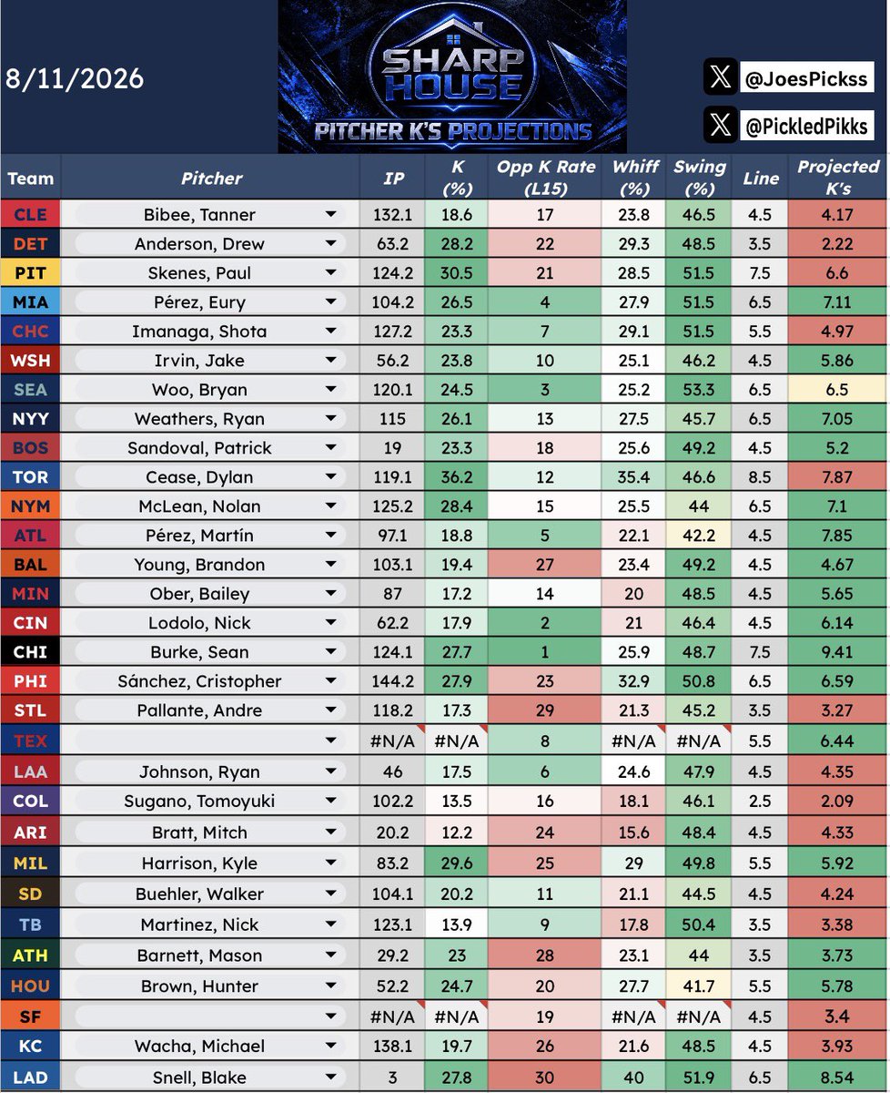 JoesPickss's tweet photo. 📊MLB Pitcher Data Sheet Projections For 8/11📊

NOTES:
- No Pitcher Announced For TEX and SF
- As always use this sheet in your research
- Any Likes/Follows/RT/ are appreciated 
- Give my man @PickledPikks a follow, he helps me out a lot with this daily  
- Come join us in our FREE discord @thehouseissharp
🔽🔽🔽🔽🔽

https://t.co/BeRGlzydky

#Gambling #Gambling𝕏 #GamblingTwitter #GamblingCommunity #Betting #BettingX #BettingCommunity #BettingTwitter #SportsPicks #sportbetting #SportsCapper #SportsBettingX #SportsAnalytics #sportsbettingpicks #sportsbettor #MLB