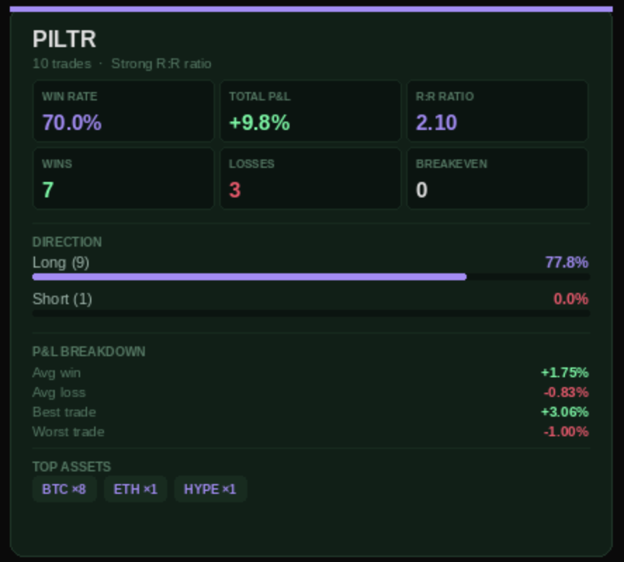 PILTR_XBT's tweet photo. Performance review @ScalpXTrading 

I joined mid May. 
every trade I’ve shared on the discord has been tracked and posted publicly. May was only a partial month after I joined, followed by two full months in June and July.

The results so far:
> 51 trades
> 37 wins / 10 losses / 4 BE
> 72.5% overall win rate
> 78.7% win rate excluding BE
> +92.5% total asset movement captured
> ~2.82% avg winner vs. ~1.15% avg loser
> +7.2% best trade / -1.8% worst trade

Directional breakdown:
Longs: 22 trades -> 63.6% win rate
Shorts: 29 trades -> 79.3% win rate

And for everyone in the comments constantly asking why I’m so often short instead of going long like they do:
> Because I don’t trade a bias. I trade probabilities and data.
> Over the last three months, my setups simply gave me more high-probability opportunities on the short side.
29 shorts. 23 winners. 79.3% win rate.

I don’t care whether BTC goes to 100k or 30k. I care about where the data gives me an edge and where I can define my risk.

No cherry-picked screenshots. No deleting losing trades. Entries, invalidations, winners and losers - all shared transparently.
Trade the data, not your opinion.
 @ScalpXTrading  work continues🫡