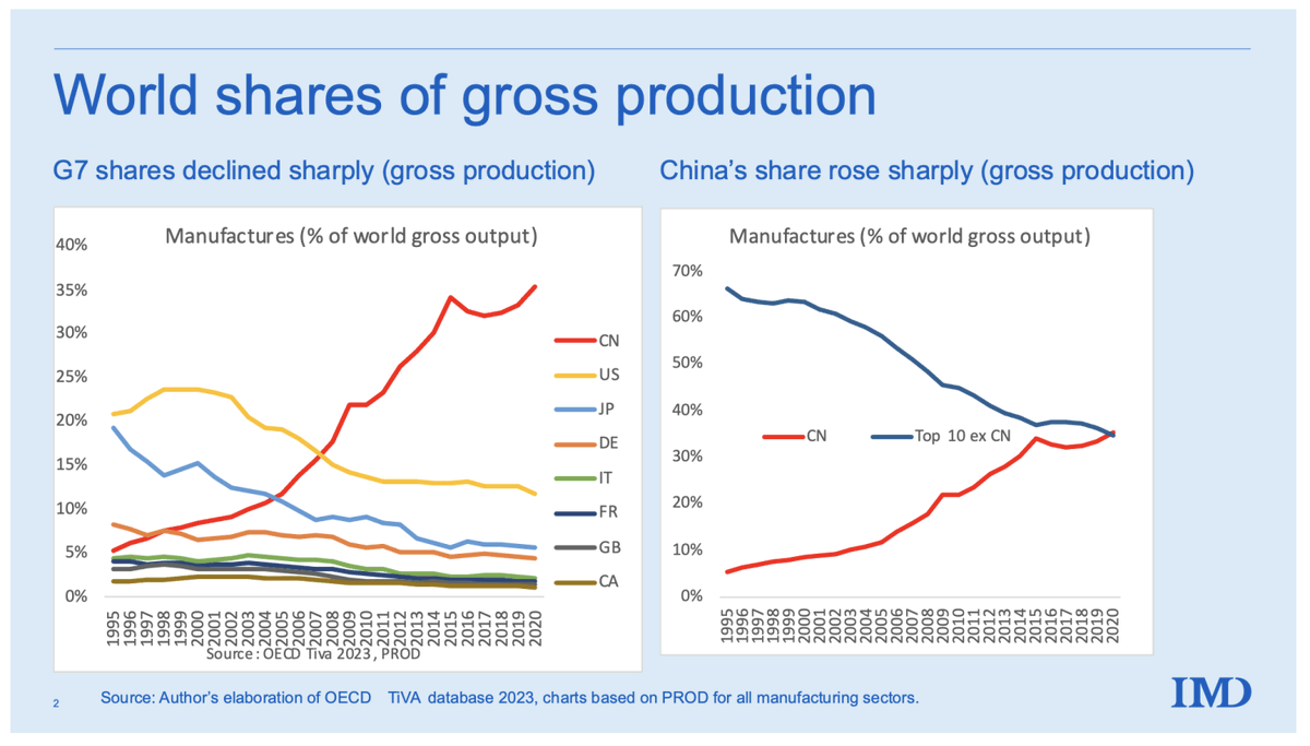 uamh1's tweet photo. @bennoba @adamndsmith Yes, they are our emissions because we now get China to do our manufacturing for us https://t.co/Juto2k7BcK